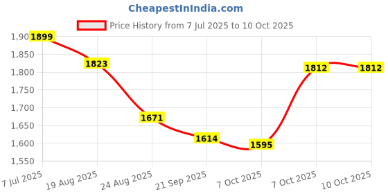 myntra.com RUBOXA Brown UV Protected Big Size Flower Pot ruboxa Price History Graph from 7 Jul 2025 to 10 Oct 2025