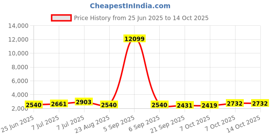 myntra.com RUBOXA Brown UV ProtectedLarge Big Size Flower Pot Planters ruboxa Price History Graph from 25 Jun 2025 to 14 Oct 2025