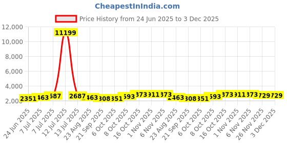 myntra.com RUBOXA Brown UV ProtectedPlanters ruboxa Price History Graph from 24 Jun 2025 to 2 Dec 2025