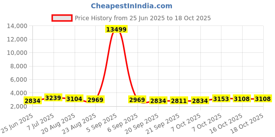 myntra.com RUBOXA Brown UV ProtectedPlanters ruboxa Price History Graph from 25 Jun 2025 to 17 Oct 2025