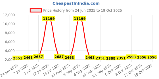 myntra.com RUBOXA Brown UV ProtectedPlanters ruboxa Price History Graph from 24 Jun 2025 to 17 Oct 2025