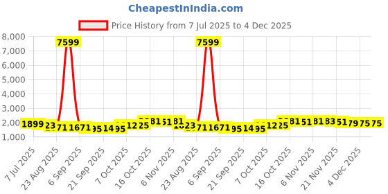 myntra.com RUBOXA Brown UV ProtectedPlanters ruboxa Price History Graph from 7 Jul 2025 to 4 Dec 2025