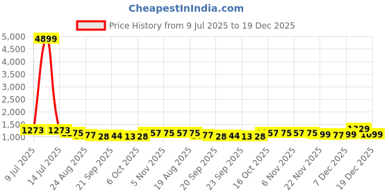myntra.com RUBOXA Brown Velvet Sofa Cover ruboxa Price History Graph from 9 Jul 2025 to 19 Dec 2025