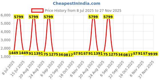 myntra.com RUBOXA Coffee Brown & Cream Colored 16 Pieces Cotton 5 Seater Sofa Cover With Arms ruboxa Price History Graph from 8 Jul 2025 to 27 Nov 2025
