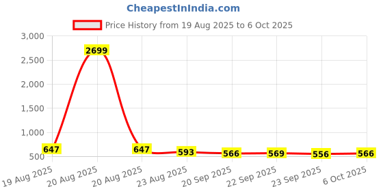 myntra.com RUBOXA Cream & Red 6 Pieces Drawer Organizer ruboxa Price History Graph from 19 Aug 2025 to 6 Oct 2025
