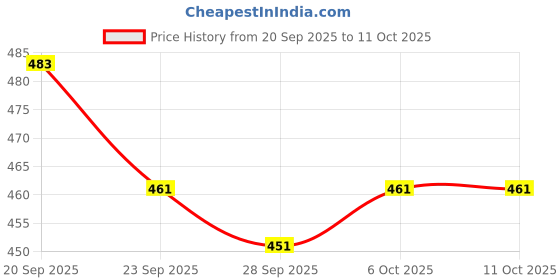 myntra.com RUBOXA Cream-Colored 2 Pieces Lining Printed Cotton Foldable Wardrobe Drawer Organisers ruboxa Price History Graph from 20 Sep 2025 to 11 Oct 2025