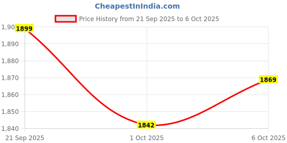 myntra.com RUBOXA Cream-Colored & Brown 6 Pieces Lining-Printed Foldable Drawer Organisers ruboxa Price History Graph from 21 Sep 2025 to 6 Oct 2025