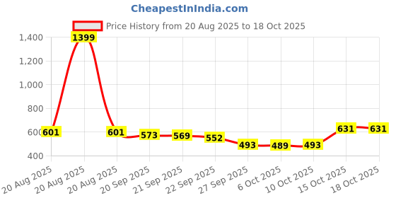 myntra.com RUBOXA Cream-Colored & White Rainbow Pattern Dining Table Cover ruboxa Price History Graph from 20 Aug 2025 to 18 Oct 2025