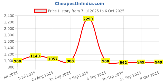 myntra.com RUBOXA Cream-Colored Textured Laundry Bag With Lid 70 L ruboxa Price History Graph from 7 Jul 2025 to 5 Oct 2025