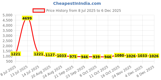 myntra.com RUBOXA Cream-Coloured 16 Pieces Cotton Sofa Cover With Arms ruboxa Price History Graph from 8 Jul 2025 to 6 Dec 2025