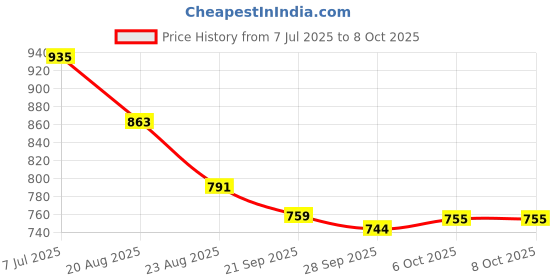 myntra.com RUBOXA Cream-Coloured 2 Piece Printed Window Curtain ruboxa Price History Graph from 7 Jul 2025 to 7 Oct 2025