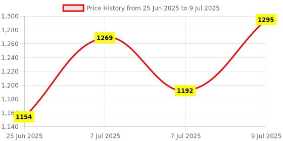 myntra.com RUBOXA Cream-Coloured 3 Layer Drawer Organiser With Wheels ruboxa Price History Graph from 25 Jun 2025 to 9 Jul 2025