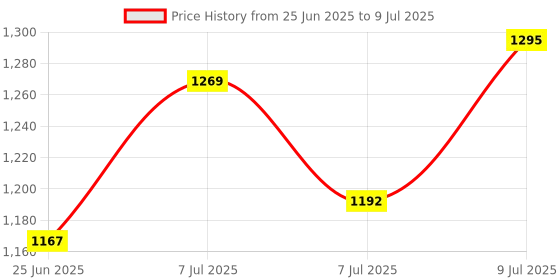 myntra.com RUBOXA Cream-Coloured 3 Layer Drawer Organizer ruboxa Price History Graph from 25 Jun 2025 to 9 Jul 2025