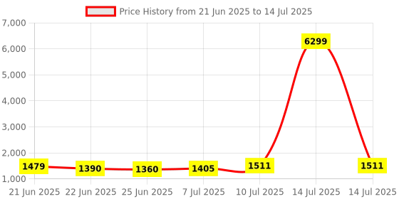 myntra.com RUBOXA Cream-Coloured 4 Layer Drawer Organiser With Wheels ruboxa Price History Graph from 21 Jun 2025 to 14 Jul 2025