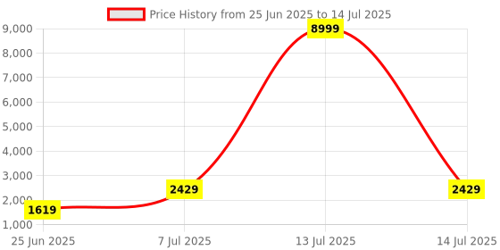 myntra.com RUBOXA Cream-Coloured & Beige 3 Units Multipurpose Folding Cabinet Storage Organisers ruboxa Price History Graph from 25 Jun 2025 to 14 Jul 2025