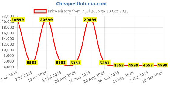 myntra.com RUBOXA Cream-Coloured & Beige 8 Units Multipurpose Folding Cabinet Storage Organisers ruboxa Price History Graph from 7 Jul 2025 to 10 Oct 2025