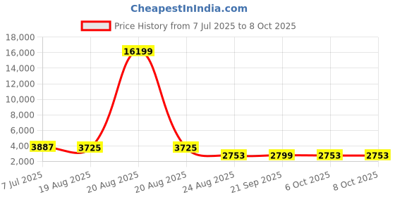 myntra.com RUBOXA Cream-Coloured & Black 10 Pieces Wardrobe Multi-Utility Organisers ruboxa Price History Graph from 7 Jul 2025 to 8 Oct 2025