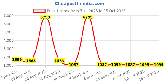 myntra.com RUBOXA Cream-Coloured & Black 4 Pieces Multi-Utility Organisers ruboxa Price History Graph from 7 Jul 2025 to 15 Oct 2025