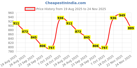 myntra.com RUBOXA Cream-Coloured & Black Printed Cotton Sofa Cover ruboxa Price History Graph from 19 Aug 2025 to 24 Nov 2025