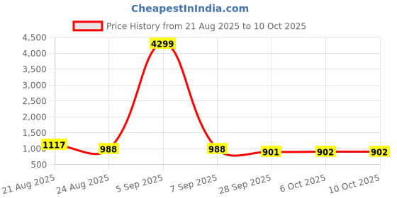 myntra.com RUBOXA Cream-Coloured & Black Printed Polyester Sofa Cover ruboxa Price History Graph from 21 Aug 2025 to 10 Oct 2025