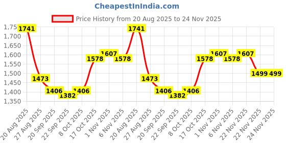 myntra.com RUBOXA Cream-Coloured & Black Printed Velvet Sofa Cover ruboxa Price History Graph from 20 Aug 2025 to 22 Nov 2025