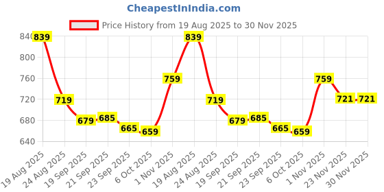 myntra.com RUBOXA Cream-Coloured & Black Printed Velvet Sofa Cover ruboxa Price History Graph from 19 Aug 2025 to 29 Nov 2025