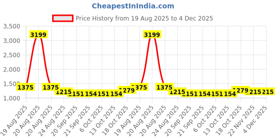 myntra.com RUBOXA Cream-Coloured & Black Printed Velvet Sofa Cover ruboxa Price History Graph from 19 Aug 2025 to 4 Dec 2025