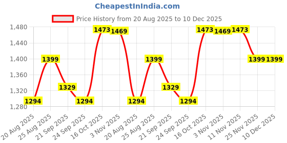 myntra.com RUBOXA Cream-Coloured & Blue 10 Pieces Floral Design Velvet 5-Seater Sofa Covers ruboxa Price History Graph from 20 Aug 2025 to 10 Dec 2025