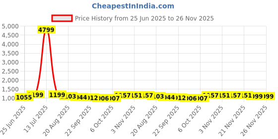 myntra.com RUBOXA Cream-Coloured & Blue 10 Pieces Printed Cotton 5 Seater Sofa Covers ruboxa Price History Graph from 25 Jun 2025 to 25 Nov 2025