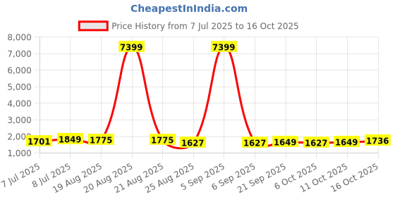 myntra.com RUBOXA Cream-Coloured & Blue 16 Pieces Printed Cotton Sofa Covers With Arms ruboxa Price History Graph from 7 Jul 2025 to 16 Oct 2025