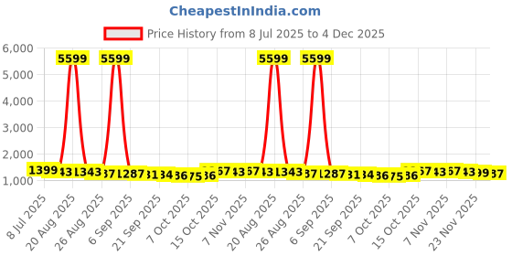 myntra.com RUBOXA Cream-Coloured & Blue Polyester Sofa Cover ruboxa Price History Graph from 8 Jul 2025 to 4 Dec 2025