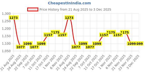 myntra.com RUBOXA Cream-Coloured & Blue Printed Cotton Sofa Cover ruboxa Price History Graph from 21 Aug 2025 to 3 Dec 2025