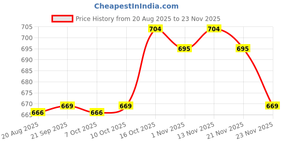 myntra.com RUBOXA Cream-Coloured & Blue Printed Cotton Sofa Cover ruboxa Price History Graph from 20 Aug 2025 to 23 Nov 2025