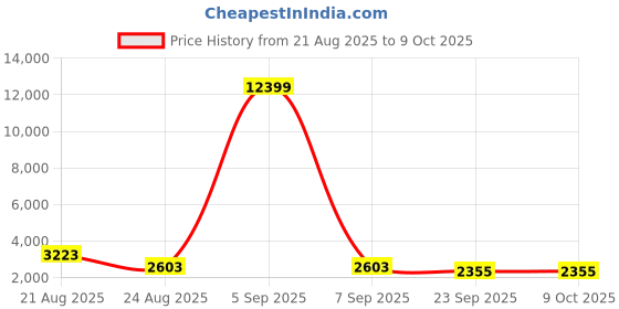 myntra.com RUBOXA Cream-Coloured & Blue Printed Cotton Sofa Cover With Arms ruboxa Price History Graph from 21 Aug 2025 to 8 Oct 2025