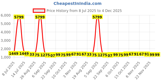 myntra.com RUBOXA Cream-Coloured & Brown 10 Pieces Printed Velvet Sofa Covers ruboxa Price History Graph from 8 Jul 2025 to 4 Dec 2025