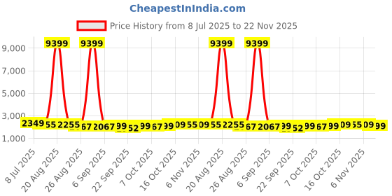 myntra.com RUBOXA Cream-Coloured & Brown 16 Pieces Cotton Sofa Cover With Arms ruboxa Price History Graph from 8 Jul 2025 to 22 Nov 2025