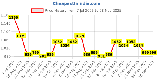 myntra.com RUBOXA Cream-Coloured & Brown 16 Pieces Printed Cotton 5 Seater Sofa Cover With Arms ruboxa Price History Graph from 7 Jul 2025 to 28 Nov 2025