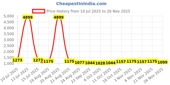 myntra.com RUBOXA Cream-Coloured & Brown 16 Pieces Printed Cotton 5 Seater Sofa Covers With Arms ruboxa Price History Graph from 10 Jul 2025 to 26 Nov 2025