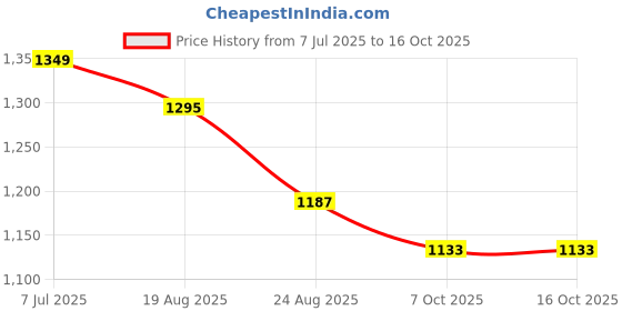 myntra.com RUBOXA Cream-Coloured & Brown 2 Pieces Floral Printed Window Curtains ruboxa Price History Graph from 7 Jul 2025 to 16 Oct 2025