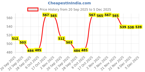 myntra.com RUBOXA Cream Coloured & Brown 2 Pieces Kitchen Shelf Liner ruboxa Price History Graph from 20 Sep 2025 to 5 Dec 2025