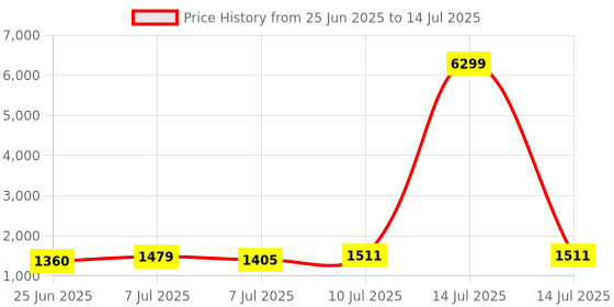 myntra.com RUBOXA Cream-Coloured & Brown 4 Layer Drawer Organiser With Wheels ruboxa Price History Graph from 25 Jun 2025 to 14 Jul 2025
