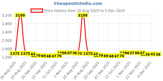 myntra.com RUBOXA Cream-Coloured & Brown 5 piece Floral Plastic Bath Accessories Set ruboxa Price History Graph from 20 Aug 2025 to 5 Dec 2025