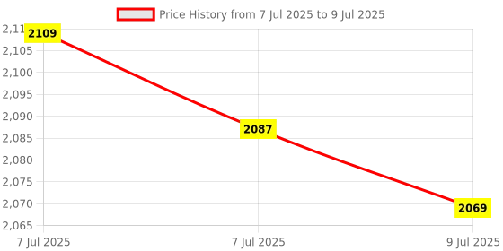 myntra.com RUBOXA Cream-Coloured & Brown 7-Layer Drawer Storage Organisers ruboxa Price History Graph from 7 Jul 2025 to 9 Jul 2025