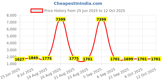 myntra.com RUBOXA Cream-Coloured & Brown Cotton Sofa Cover With Arms ruboxa Price History Graph from 25 Jun 2025 to 12 Oct 2025