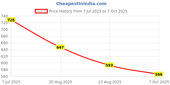 myntra.com RUBOXA Cream-Coloured & Brown Floral Window Curtain ruboxa Price History Graph from 7 Jul 2025 to 7 Oct 2025