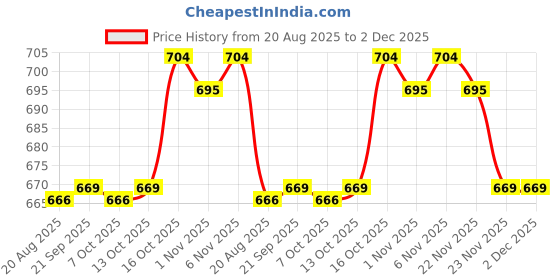 myntra.com RUBOXA Cream-Coloured & Brown Printed Cotton Sofa Cover ruboxa Price History Graph from 20 Aug 2025 to 2 Dec 2025