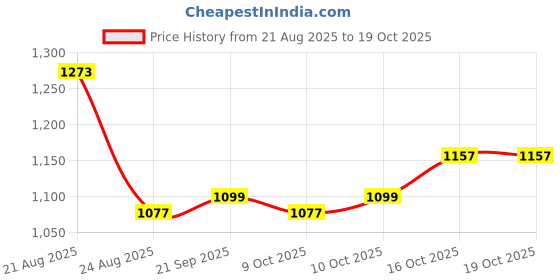 myntra.com RUBOXA Cream-Coloured & Brown Printed Cotton Sofa Cover ruboxa Price History Graph from 21 Aug 2025 to 17 Oct 2025