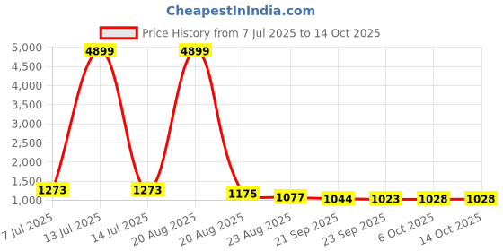 myntra.com RUBOXA Cream-Coloured & Brown Printed Cotton Sofa Cover With Arms ruboxa Price History Graph from 7 Jul 2025 to 13 Oct 2025