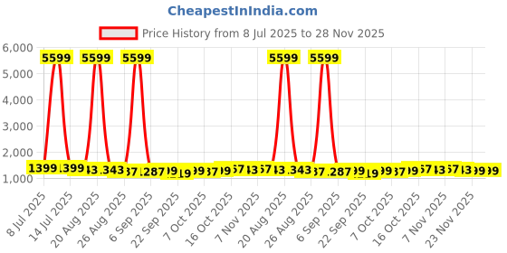 myntra.com RUBOXA Cream-Coloured & Brown Printed Polyester Sofa Cover ruboxa Price History Graph from 8 Jul 2025 to 28 Nov 2025