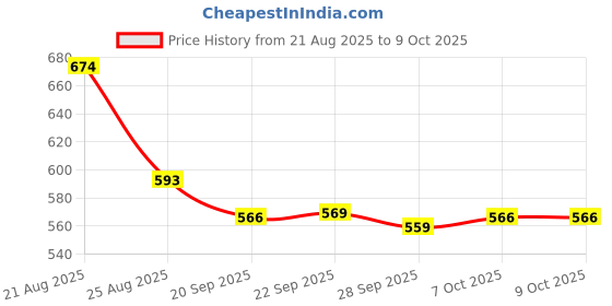 myntra.com RUBOXA Cream-Coloured & Brown Printed Polyester Sofa Cover ruboxa Price History Graph from 21 Aug 2025 to 8 Oct 2025